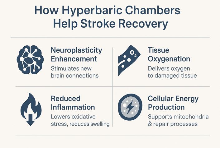 Hyperbaric chamber for stroke patients showing how HBOT benefits brain tissue