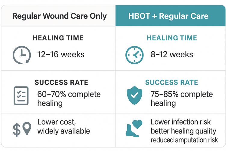 Hyperbaric chamber for wound healing compared to standard wound care